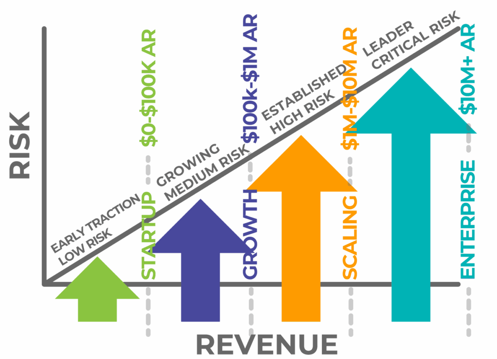 The Growth x Compliance Pressure = Compliance maturity arc is a real consideration for all growing brands